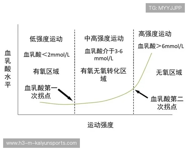无氧阈与乳酸阈在耐力训练中的意义 无氧阈与乳酸阈在耐力训练中的意义